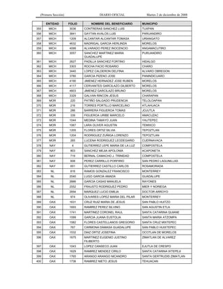 (Primera Sección)                    DIARIO OFICIAL            Martes 2 de diciembre de 2008

      ENTIDAD         FOLIO       NOMBRE DEL BENEFICIARIO      MUNICIPIO
355     MICH          3036    CONTRERAS SANCHEZ LUIS           TUXPAN
356     MICH          3841    GAYTAN AVALOS LUIS               PARUANDIRO
357     MICH          1209    ALCANTAR ALCANTAR TOMASA         URIANGATO
358     MICH          4632    MADRIGAL GARCIA HERLINDA         MORELOS
359     MICH          4099    ALVARADO PEREZ INOCENCIO         ANGAMACUTIRO
360     MICH          3057    SANCHEZ MARTINEZ MARIA           PURUANDIRO
                              GUADALUPE
361     MICH          2627    PADILLA SANCHEZ FORTINO          HIDALGO
362     MICH          3303    ROCHA FACIO ROSARIO              CHARO
363     MICH          3440    LOPEZ CALDERON DELFINA           ALVARO OBREGON
364     MICH          3780    GARCIA PIZENO JOSE               PANINDICUARO
365     MICH          4190    JIMENEZ HERNADEZ JOSE RUBEN      MORELOS
366     MICH          4117    CERVANTES GARCILAZO GILBERTO     MORELOS
367     MICH          4603    JIMENEZ GARCILAZO BRUNO          MORELOS
368     MICH          3329    GALVAN RINCON JESUS              CHARAPAN
369     MOR            220    PATIÑO SALGADO PRUDENCIA         TELOLOAPAN
370     MOR            216    TORRES PORTILLO MARCELINO        ATLAHUACA
371     MOR            286    BARRERA FIGUEROA TOMAS           JOJUTLA
372     MOR            339    FIGUEROA URIBE MARCELO           AMACUZAC
373     MOR           1044    MEDINA TAMAYO JUAN               YAUTEPEC
374     MOR           1067    LARA OLIVER AGUSTIN              TEMIXCO
375     MOR           1205    FLORES ORTIZ SILVIA              TEPOZTLAN
376     MOR           1204    RODRIGUEZ ZUÑIGA LORENZO         TEPOZTLAN
377     MOR            265    LUCENA RODRIGUEZ LEODEGARIO      CUERNAVACA
378     NAY             4     GUTIERREZ LEPE MARIA DE LA LUZ   COMPOSTELA
379     NAY            803    SANCHEZ MEJIA APOLONIA           ACAPONETA
380     NAY            719    BERNAL CAMACHO J. TRINIDAD       COMPOSTELA
381     NAY            608    PEREZ CARRILLO PORFIRIO          SAN PEDRO LAGUNILLAS
382     NAY            651    GUTIERREZ CASTILLO CARLOS        ROSAMORADA
383      NL            816    RAMOS GONZALEZ FRANCISCO         MONTERREY
384      NL           2040    LUGO GARCIA AMADA                GUADALUPE
385      NL           2666    GARCIA CASAS MANUELA             RAYONES
386      NL           2552    FRAUSTO RODRIGUEZ PEDRO          MIER Y NORIEGA
387      NL           2694    MARQUEZ LUCIO EMILIA             DOCTOR ARROYO
388      NL            974    OLIVARES LOPEZ MARIA DEL PILAR   MONTERREY
389     OAX           1631    CRUZ RUIZ MARIA DE JESUS         SAN PABLO HUITZO
390     OAX           1693    RAMIREZ PEREZ SILVINO            SAN AGUSTIN ETLA
391     OAX           1741    MARTINEZ CORONEL RAUL            SANTA CATARINA QUIANE
392     OAX           1099    GARCIA JUANA EUSTOLIA            SANTA MARIA ATZOMPA
393     OAX           1582    FLORES CASTELLANOS GREGORIO      SANTA CRUZ MIXTEPEC
394     OAX            767    CARMONA DAMASA GUADALUPE         SAN PABLO HUIXTEPEC
395     OAX           1532    DIAZ ORTIZ JOSEFINA              OCOTLAN DE MORELOS
396     OAX           1675    MARTINEZ EUGENIO JUSTINO         ZIMATLAN DE ALVAREZ
                              FILIBERTO
397     OAX           1043    LOPEZ CANSECO JUAN               EJUTLA DE CRESPO
398     OAX           1629    RAMIREZ MENDEZ CIRILO            SANTA CATARINA IXTEPEJI
399     OAX           1765    ARANGO ARANGO NICANDRO           SANTA GERTRUDIS ZIMATLAN
400     OAX           1736    RAMIREZ NIETO JESUS              TEHUACAN
 