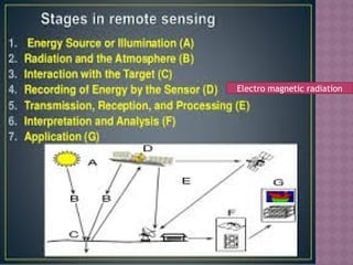 Electro magnetic radiation
 