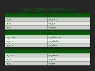 rego regere rexi rectus
                   Present
rego                    regimus
regis                   regitis
regit                   regunt

                   Imperfect
regebam                 regebamus
regebas                 regebatis
regebat                 regebant

                    Future
regam                   regemus
reges                   regetis
reget                   regent
 