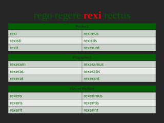 rego regere rexi rectus
                     Perfect
rexi                     reximus
rexisti                  rexistis
rexit                    rexerunt

                   Pluperfect
rexeram                  rexeramus
rexeras                  rexeratis
rexerat                  rexerant

                  Future Perfect
rexero                   rexerimus
rexeris                  rexeritis
rexerit                  rexerint
 