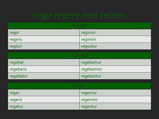 rego regere rexi rectus
                     Present
regor                     regimur
regeris                   regimini
regitur                   reguntur

                     Imperfect
regebar                   regebamur
regebaris                 regebamini
regebatur                 regebantur

                      Future
regar                     regemur
regeris                   regemini
regetur                   regentur
 