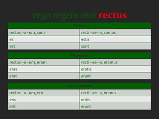rego regere rexi rectus
                         Perfect
rectus –a –um, sum           recti –ae –a, sumus
es                           estis
est                          sunt

                       Pluperfect
rectus –a –um, eram          recti –ae –a, eramus
eras                         eratis
erat                         erant

                      Future Perfect
rectus –a –um, ero           recti –ae –a, erimus
eris                         eritis
erit                         erunt
 