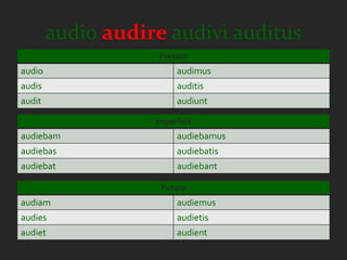 audio audire audivi auditus
                   Present
audio                   audimus
audis                   auditis
audit                   audiunt

                   Imperfect
audiebam                audiebamus
audiebas                audiebatis
audiebat                audiebant

                    Future
audiam                  audiemus
audies                  audietis
audiet                  audient
 