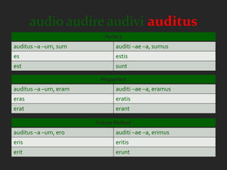 audio audire audivi auditus
                          Perfect
auditus –a –um, sum           auditi –ae –a, sumus
es                            estis
est                           sunt

                        Pluperfect
auditus –a –um, eram          auditi –ae –a, eramus
eras                          eratis
erat                          erant

                       Future Perfect
auditus –a –um, ero           auditi –ae –a, erimus
eris                          eritis
erit                          erunt
 