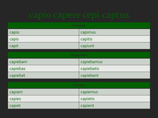 capio capere cepi captus
                     Present
capio                     capimus
capis                     capitis
capit                     capiunt

                     Imperfect
capiebam                  capiebamus
capiebas                  capiebatis
capiebat                  capiebant

                      Future
capiam                    capiemus
capies                    capietis
capiet                    capient
 