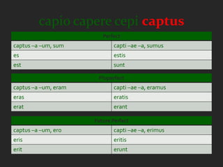 capio capere cepi captus
                         Perfect
captus –a –um, sum           capti –ae –a, sumus
es                           estis
est                          sunt

                       Pluperfect
captus –a –um, eram          capti –ae –a, eramus
eras                         eratis
erat                         erant

                      Future Perfect
captus –a –um, ero           capti –ae –a, erimus
eris                         eritis
erit                         erunt
 