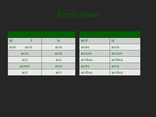 Recitation
                   SIngular                     Plural
M              F               N      M /F         N
acer      acris               acre    acres        acria
       acris                  acris   acrium       acrium
        acri                  acri    acribus      acribus
       acrem                  acre    acres        acria
        acri                  acri    acribus      acribus
 