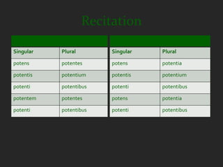 Recitation
           M/F                        N

Singular     Plural        Singular       Plural

potens       potentes      potens         potentia

potentis     potentium     potentis       potentium

potenti      potentibus    potenti        potentibus

potentem     potentes      potens         potentia

potenti      potentibus    potenti        potentibus
 