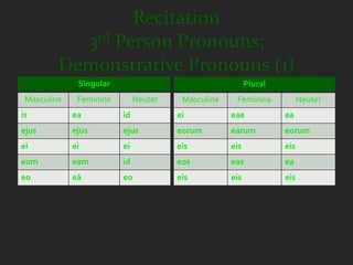 Recitation
           3rd Person Pronouns;
         Demonstrative Pronouns (1)
              Singular                                    Plural
 Masculine    Feminine        Neuter    Masculine    Feminine            Neuter
is           ea          id            ei           eae            ea
ejus         ejus        ejus          eorum        earum          eorum
ei           ei          ei            eis          eis            eis
eum          eam         id            eos          eas            ea
eo           eā          eo            eis          eis            eis
 