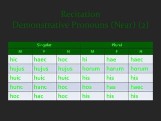Recitation
Demonstrative Pronouns (Near) (2)

         Singular                    Plural
   M        F          N      M        F        N

hic     haec        hoc     hi      hae       haec
hujus   hujus       hujus   horum   harum     horum
huic    huic        huic    his     his       his
hunc    hanc        hoc     hos     has       haec
hoc     hac         hoc     his     his       his
 