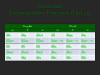 Recitation
  Demonstrative Pronouns (Far) (3)

          Singular                        Plural
   M         F           N       M          F         N

ille     illa        illud    illi      illae      illa
illíus   illíus      illíus   illorum   illarum    illorum
illi     illi        illi     illis     illis      illis
illum    illam       illud    illos     illas      illa
illo     illā        illo     illis     illis      illis
 