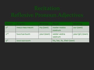 Recitation
      Reflexive Pronoun Adjectives
Person   Singular        Meaning      Plural                  Meaning
1st      meus mea meum   my (own)     noster nostra           our (own)
                                      nostrum
2nd      tuus tua tuum   your (own)   vester vestra           your (pl.) (own)
                                      vestrum
3rd      suus sua suum                his, her, its, their (own)
 