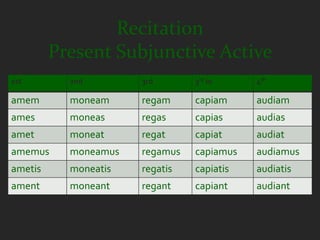 Recitation
         Present Subjunctive Active
1st        2nd        3rd       3rd io     4th

amem       moneam     regam     capiam     audiam
ames       moneas     regas     capias     audias
amet       moneat     regat     capiat     audiat
amemus     moneamus   regamus   capiamus   audiamus
ametis     moneatis   regatis   capiatis   audiatis
ament      moneant    regant    capiant    audiant
 