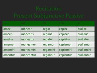 Recitation
         Present Subjunctive Passive
1st        2nd         3rd        3rd io      4th

amer       monear      regar      capiar      audiar
ameris     monearis    regaris    capiaris    audiaris
ametur     moneatur    regatur    capiatur    audiatur
amemur     moneamur    regamur    capiamur    audiamur
amemini    moneamini   regamini   capiamini   audiamini
amentur    moneantur   regantur   capiantur   audiantur
 