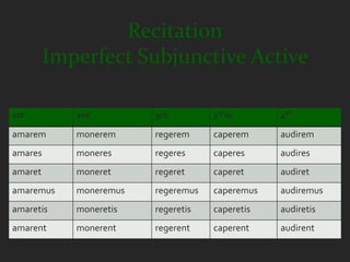 Recitation
         Imperfect Subjunctive Active

1st         2nd         3rd         3rd io      4th

amarem      monerem     regerem     caperem     audirem
amares      moneres     regeres     caperes     audires
amaret      moneret     regeret     caperet     audiret
amaremus    moneremus   regeremus   caperemus   audiremus
amaretis    moneretis   regeretis   caperetis   audiretis
amarent     monerent    regerent    caperent    audirent
 