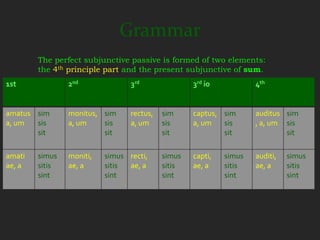 Grammar
        The perfect subjunctive passive is formed of two elements:
        the 4th principle part and the present subjunctive of sum.
1st             2nd              3rd               3rd io           4th


amatus sim      monitus, sim     rectus,   sim     captus, sim      auditus sim
a, um  sis      a, um    sis     a, um     sis     a, um   sis      , a, um sis
       sit               sit               sit             sit              sit

amati   simus   moniti,   simus recti,     simus   capti,   simus   auditi,   simus
ae, a   sitis   ae, a     sitis ae, a      sitis   ae, a    sitis   ae, a     sitis
        sint              sint             sint             sint              sint
 