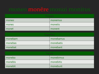moneo monēre monui monitus
            Present
moneo            monemus
mones            monetis
monet            monent

            Imperfect
monebam          monebamus
monebas          monebatis
monebat          monebant

             Future
monebo           monebimus
monebis          monebitis
monebit          monebunt
 