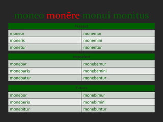 moneo monēre monui monitus
             Present
moneor            monemur
moneris           monemini
monetur           monentur

             Imperfect
monebar           monebamur
monebaris         monebamini
monebatur         monebantur

              Future
monebor           monebimur
moneberis         monebimini
monebitur         monebuntur
 