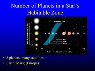 Number of Planets in a Star’s
Habitable Zone
• 8 planets; many satellites
• Earth, Mars; (Europa)
 