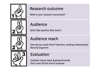 Research outcome
What is your research outcome(s)?

Audience
Who? (Be specific) Why them?

Audience reach
How do you reach them? (barriers, existing relationships)
Short & long term

Evaluation
Evaluate impact (past & going forward)
Don’t wait till the end to evaluate

 