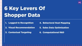 6 Key Levers Of
Shopper Data
1. Logged-In Recognition
2. Visual Recommendation
3. Contextual Targeting
4. Behavioral Heat ...