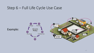 Step 6 – Full Life Cycle Use Case
Example:
47
 