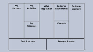 Key
Partners
Key
Activities
Key
Resources
Cost Structure Revenue Streams
Channels
Customer
Relationships
Customer
Segments
Value
Proposition
77
 