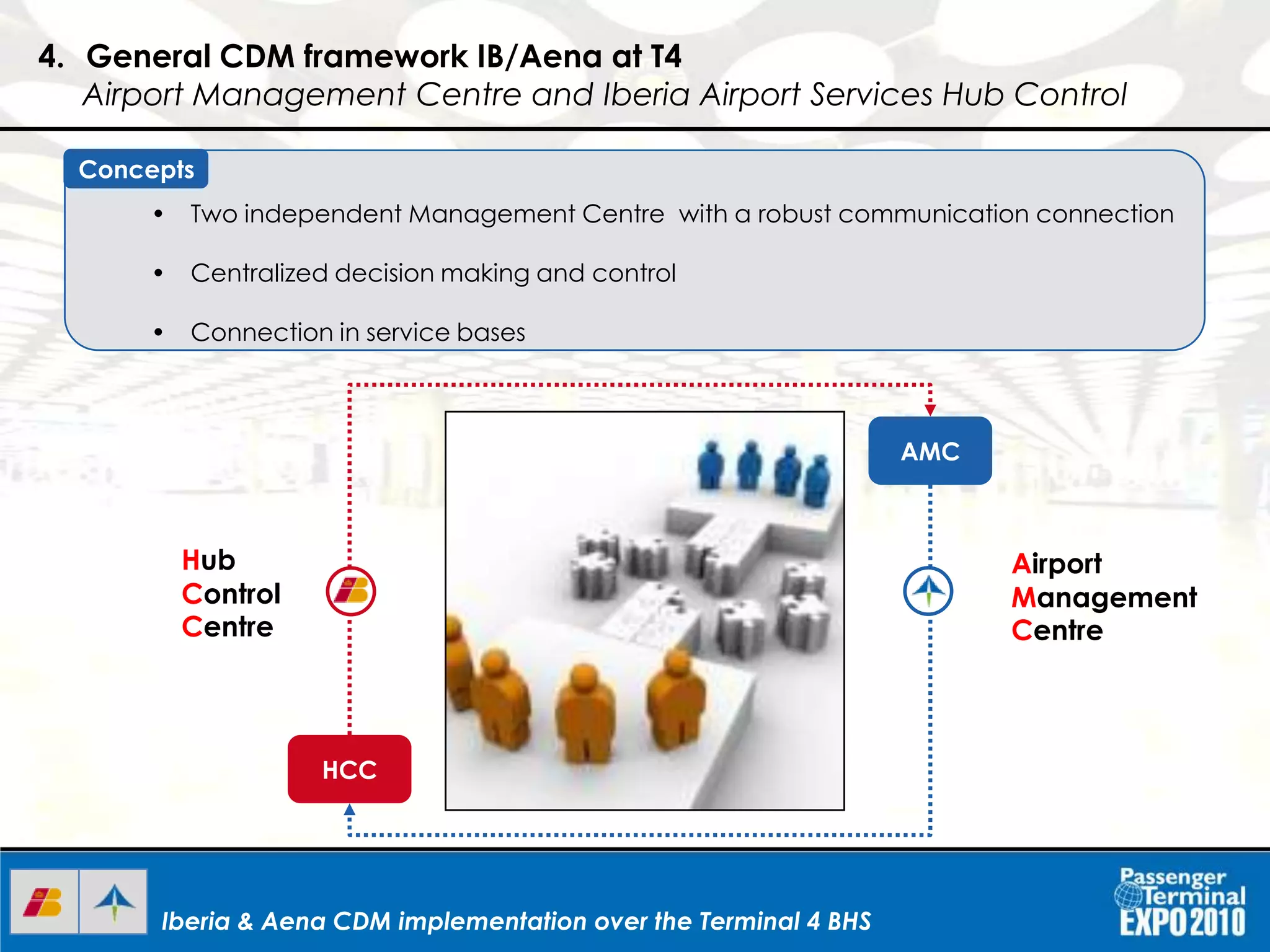 Iberia & Aena CDM implementation over the Terminal 4 BHSIberia & Aena CDM implementation over the Terminal 4 BHSIberia & Aena CDM implementation over the Terminal 4 BHS
• Two independent Management Centre with a robust communication connection
• Centralized decision making and control
• Connection in service bases
Concepts
AMC
4. General CDM framework IB/Aena at T4
Airport Management Centre and Iberia Airport Services Hub Control
HCC
Hub
Control
Centre
Airport
Management
Centre
 
