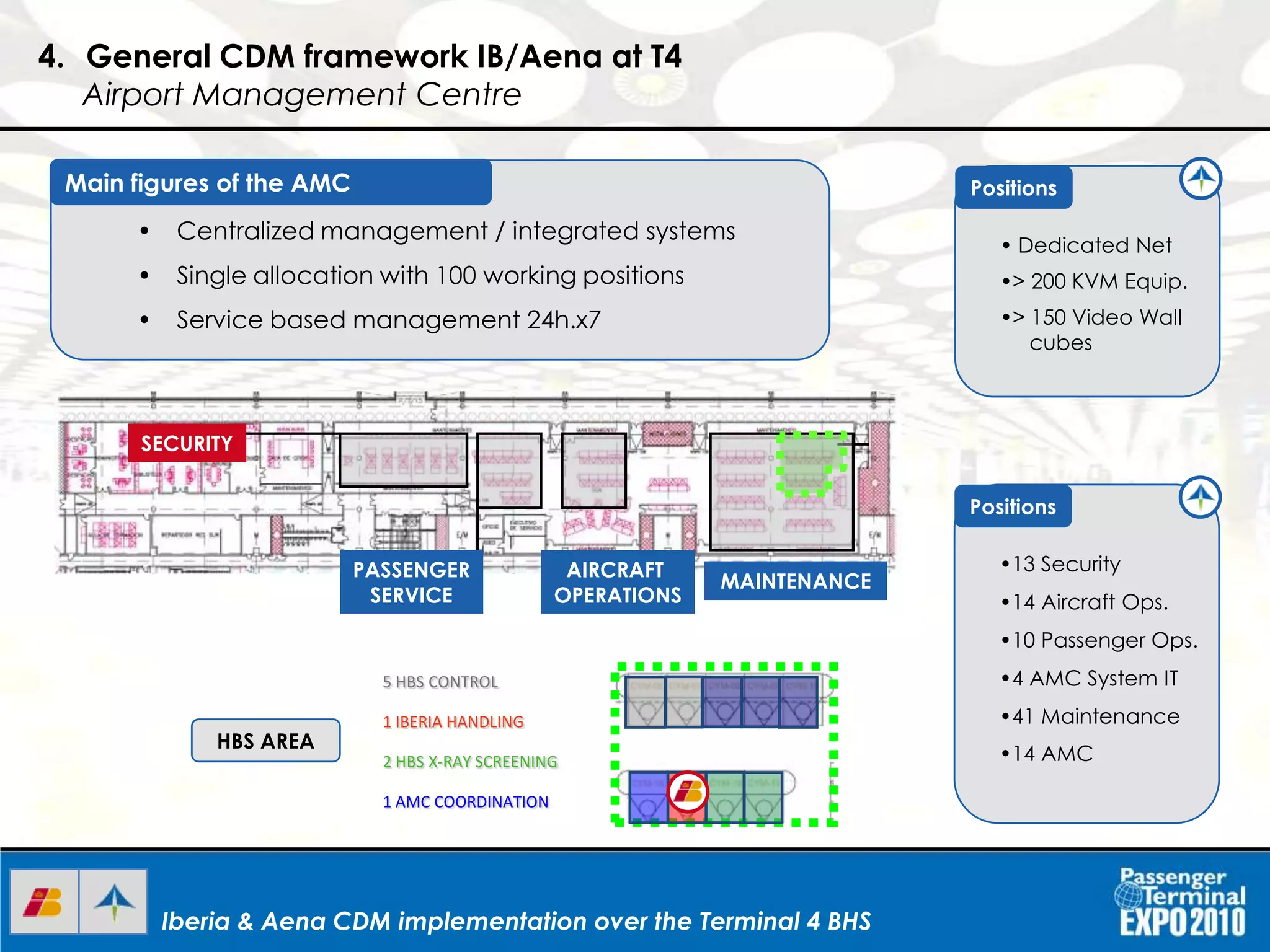Iberia & Aena CDM implementation over the Terminal 4 BHSIberia & Aena CDM implementation over the Terminal 4 BHSIberia & Aena CDM implementation over the Terminal 4 BHS
• Centralized management / integrated systems
• Single allocation with 100 working positions
• Service based management 24h.x7
Main figures of the AMC
SECURITY
MAINTENANCE
PASSENGER
SERVICE
AIRCRAFT
OPERATIONS
Positions
•13 Security
•14 Aircraft Ops.
•10 Passenger Ops.
•4 AMC System IT
•41 Maintenance
•14 AMC
5 HBS CONTROL
1 AMC COORDINATION
2 HBS X-RAY SCREENING
1 IBERIA HANDLING
HBS AREA
4. General CDM framework IB/Aena at T4
Airport Management Centre
Positions
• Dedicated Net
•> 200 KVM Equip.
•> 150 Video Wall
cubes
 