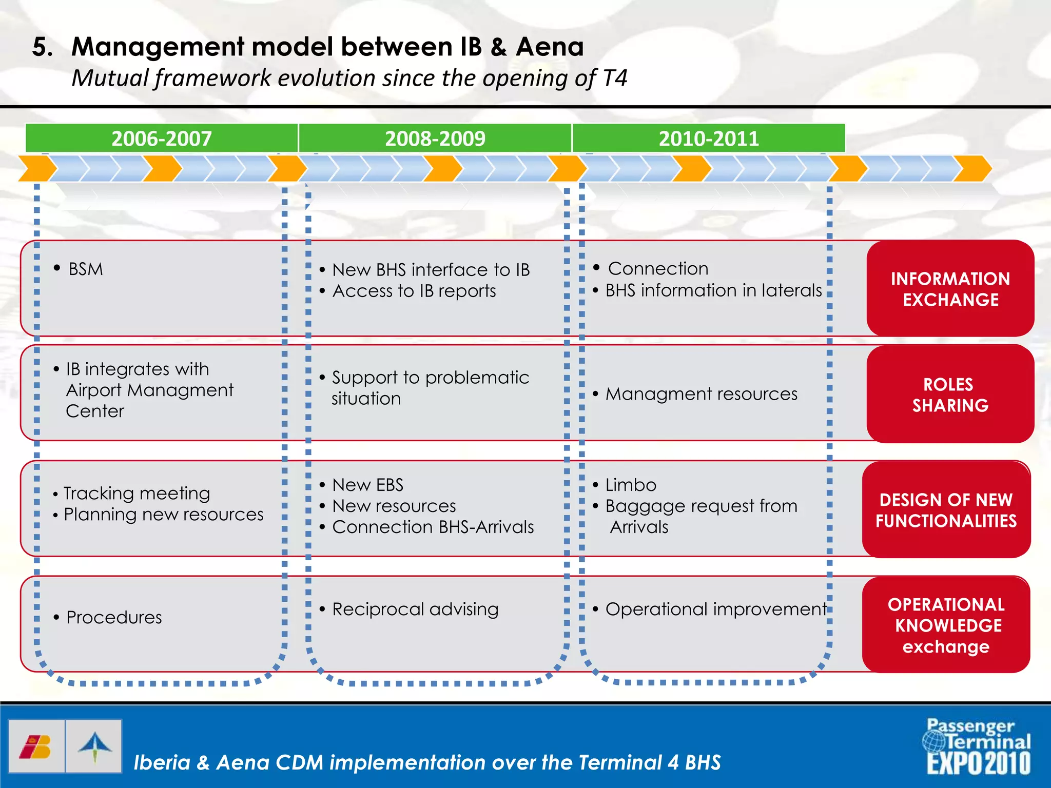 Iberia & Aena CDM implementation over the Terminal 4 BHSIberia & Aena CDM implementation over the Terminal 4 BHS
INFORMATION
EXCHANGE
ROLES
SHARING
DESIGN OF NEW
FUNCTIONALITIES
OPERATIONAL
KNOWLEDGE
exchange
• BSM
• IB integrates with
Airport Managment
Center
• Procedures
• Tracking meeting
• Planning new resources
• New BHS interface to IB
• Access to IB reports
• Support to problematic
situation
• Reciprocal advising
• New EBS
• New resources
• Connection BHS-Arrivals
• Connection
• BHS information in laterals
• Managment resources
• Operational improvement
• Limbo
• Baggage request from
Arrivals
2006-2007 2008-2009 2010-2011
5. Management model between IB & Aena
Mutual framework evolution since the opening of T4
 