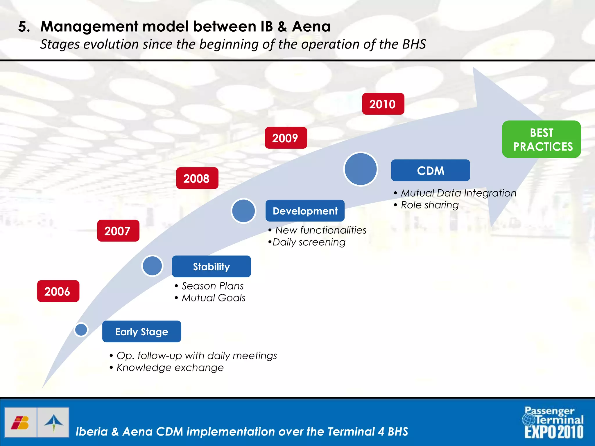Iberia & Aena CDM implementation over the Terminal 4 BHSIberia & Aena CDM implementation over the Terminal 4 BHS
2006
2008
2010
BEST
PRACTICES
Early Stage
Stability
• Season Plans
• Mutual Goals
Development
• New functionalities
•Daily screening
CDM
• Mutual Data Integration
• Role sharing
2009
2007
5. Management model between IB & Aena
Stages evolution since the beginning of the operation of the BHS
• Op. follow-up with daily meetings
• Knowledge exchange
 