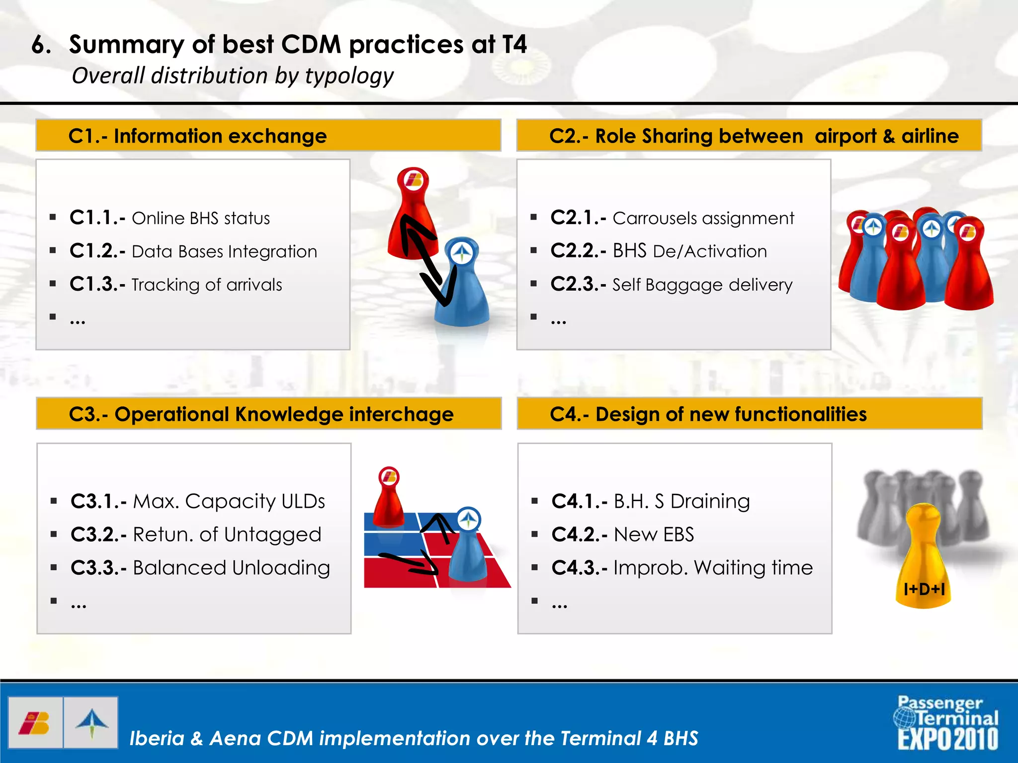 Iberia & Aena CDM implementation over the Terminal 4 BHSIberia & Aena CDM implementation over the Terminal 4 BHS
C1.- Information exchange
 C1.1.- Online BHS status
 C1.2.- Data Bases Integration
 C1.3.- Tracking of arrivals
 ...
C2.- Role Sharing between airport & airline
C3.- Operational Knowledge interchage C4.- Design of new functionalities
 C2.1.- Carrousels assignment
 C2.2.- BHS De/Activation
 C2.3.- Self Baggage delivery
 ...
 C3.1.- Max. Capacity ULDs
 C3.2.- Retun. of Untagged
 C3.3.- Balanced Unloading
 ...
 C4.1.- B.H. S Draining
 C4.2.- New EBS
 C4.3.- Improb. Waiting time
 ...
I+D+I
6. Summary of best CDM practices at T4
Overall distribution by typology
 