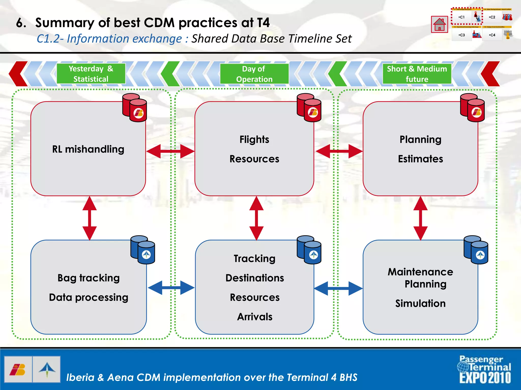 Iberia & Aena CDM implementation over the Terminal 4 BHSIberia & Aena CDM implementation over the Terminal 4 BHS
6. Summary of best CDM practices at T4
C1.2- Information exchange : Shared Data Base Timeline Set
RL mishandling
Flights
Resources
Planning
Estimates
Bag tracking
Data processing
Tracking
Destinations
Resources
Arrivals
Maintenance
Planning
Simulation
Yesterday &
Statistical
Day of
Operation
Short & Medium
future
C1.- Interchange Information
C1
C2.- Roles Sharing between airport & airline
C3.- Operational Knowledgeinterchage C4.- Design of new functionalities
C2
C3 C4
I+D+I
 