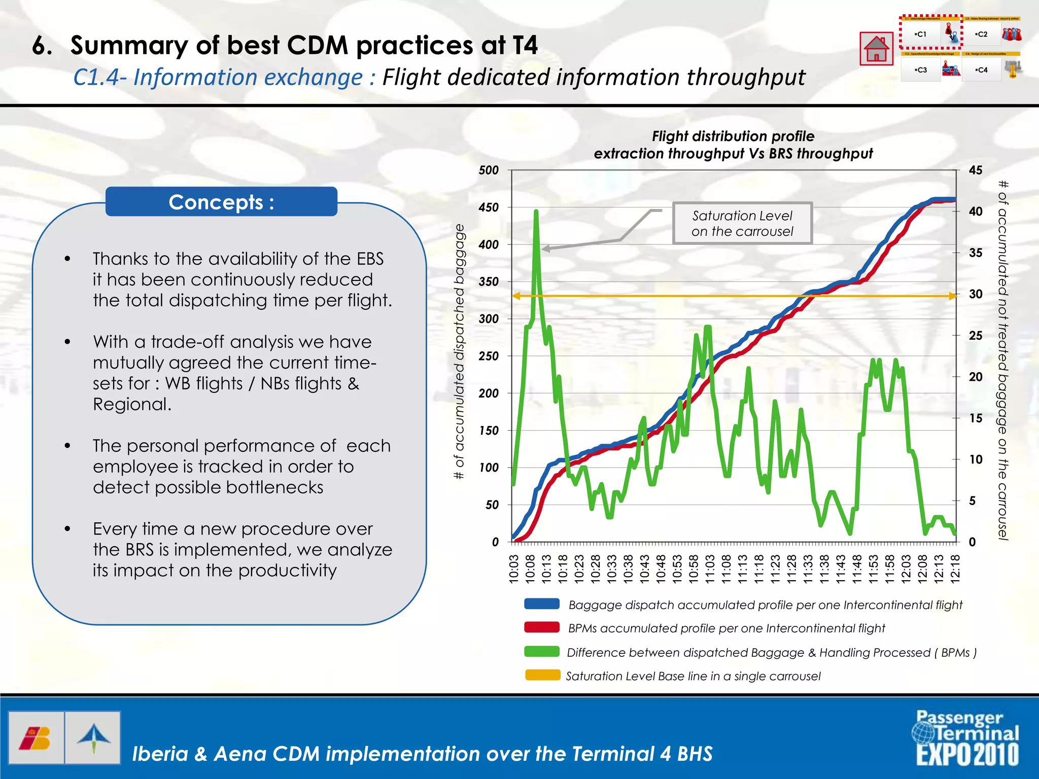 Iberia & Aena CDM implementation over the Terminal 4 BHSIberia & Aena CDM implementation over the Terminal 4 BHS
0
5
10
15
20
25
30
35
40
45
0
50
100
150
200
250
300
350
400
450
500
10:03
10:08
10:13
10:18
10:23
10:28
10:33
10:38
10:43
10:48
10:53
10:58
11:03
11:08
11:13
11:18
11:23
11:28
11:33
11:38
11:43
11:48
11:53
11:58
12:03
12:08
12:13
12:18
Baggage dispatch accumulated profile per one Intercontinental flight
BPMs accumulated profile per one Intercontinental flight
Difference between dispatched Baggage & Handling Processed ( BPMs )
#ofaccumulateddispatchedbaggage
#ofaccumulatednottreatedbaggageonthecarrousel
Flight distribution profile
extraction throughput Vs BRS throughput
Saturation Level
on the carrousel
Saturation Level Base line in a single carrousel
• Thanks to the availability of the EBS
it has been continuously reduced
the total dispatching time per flight.
• With a trade-off analysis we have
mutually agreed the current time-
sets for : WB flights / NBs flights &
Regional.
• The personal performance of each
employee is tracked in order to
detect possible bottlenecks
• Every time a new procedure over
the BRS is implemented, we analyze
its impact on the productivity
Concepts :
6. Summary of best CDM practices at T4
C1.4- Information exchange : Flight dedicated information throughput
C1.- Interchange Information
C1
C2.- Roles Sharing between airport & airline
C3.- Operational Knowledgeinterchage C4.- Design of new functionalities
C2
C3 C4
I+D+I
 