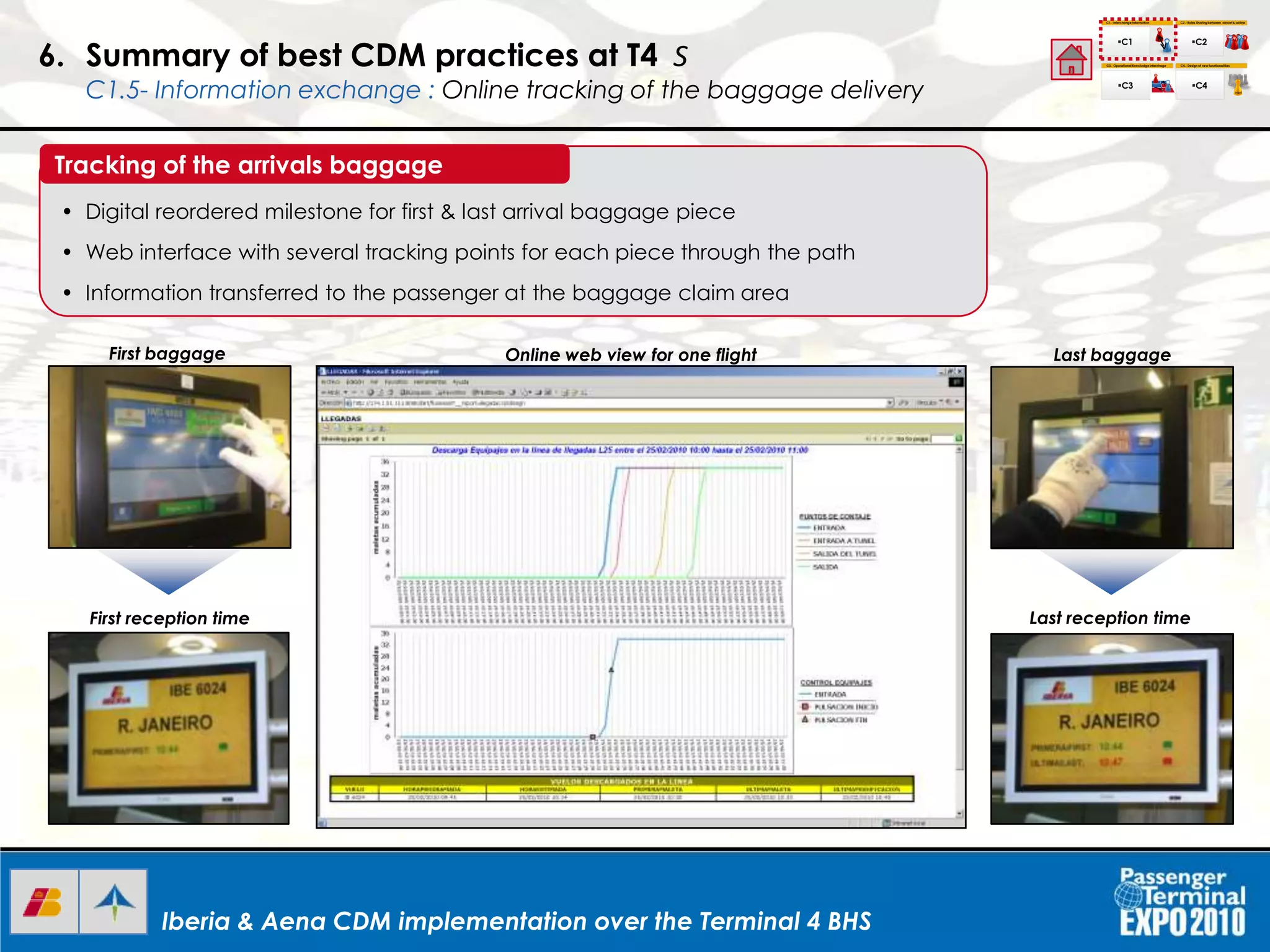 Iberia & Aena CDM implementation over the Terminal 4 BHSIberia & Aena CDM implementation over the Terminal 4 BHS
• Digital reordered milestone for first & last arrival baggage piece
• Web interface with several tracking points for each piece through the path
• Information transferred to the passenger at the baggage claim area
Tracking of the arrivals baggage
6. Summary of best CDM practices at T4 S
C1.5- Information exchange : Online tracking of the baggage delivery
Online web view for one flightFirst baggage Last baggage
First reception time Last reception time
C1.- Interchange Information
C1
C2.- Roles Sharing between airport & airline
C3.- Operational Knowledgeinterchage C4.- Design of new functionalities
C2
C3 C4
I+D+I
 
