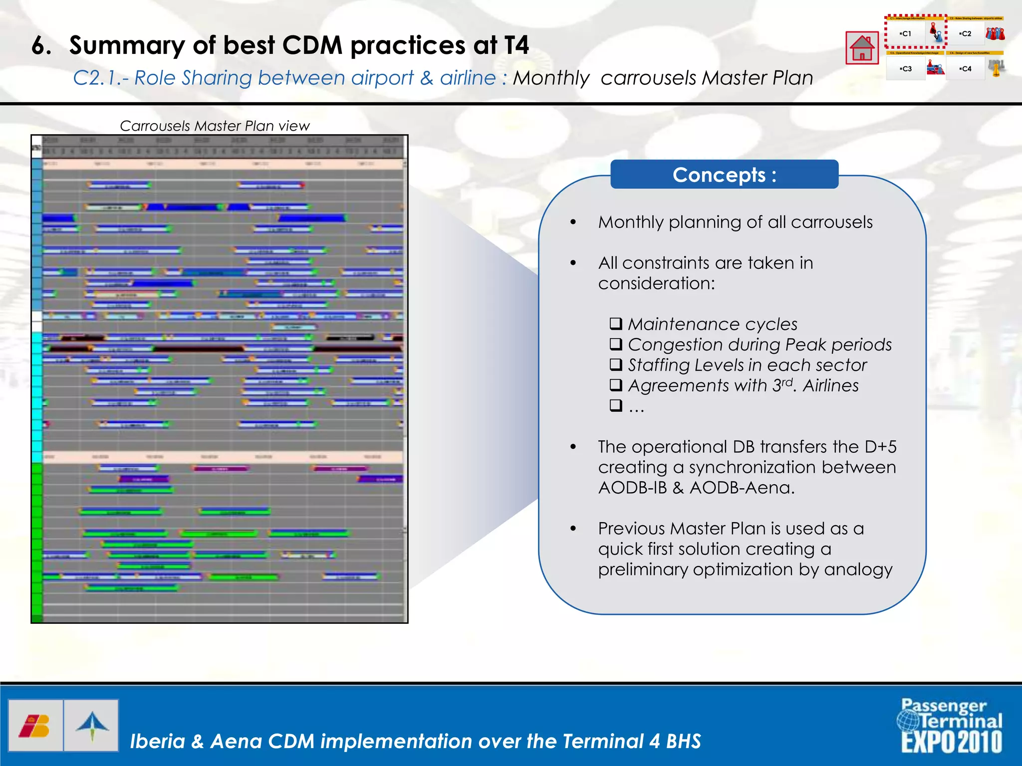 Iberia & Aena CDM implementation over the Terminal 4 BHSIberia & Aena CDM implementation over the Terminal 4 BHS
6. Summary of best CDM practices at T4
C2.1.- Role Sharing between airport & airline : Monthly carrousels Master Plan
C1.- Interchange Information
C1
C2.- Roles Sharing between airport & airline
C3.- Operational Knowledgeinterchage C4.- Design of new functionalities
C2
C3 C4
I+D+I
• Monthly planning of all carrousels
• All constraints are taken in
consideration:
 Maintenance cycles
 Congestion during Peak periods
 Staffing Levels in each sector
 Agreements with 3rd. Airlines
 …
• The operational DB transfers the D+5
creating a synchronization between
AODB-IB & AODB-Aena.
• Previous Master Plan is used as a
quick first solution creating a
preliminary optimization by analogy
Concepts :
Carrousels Master Plan view
 