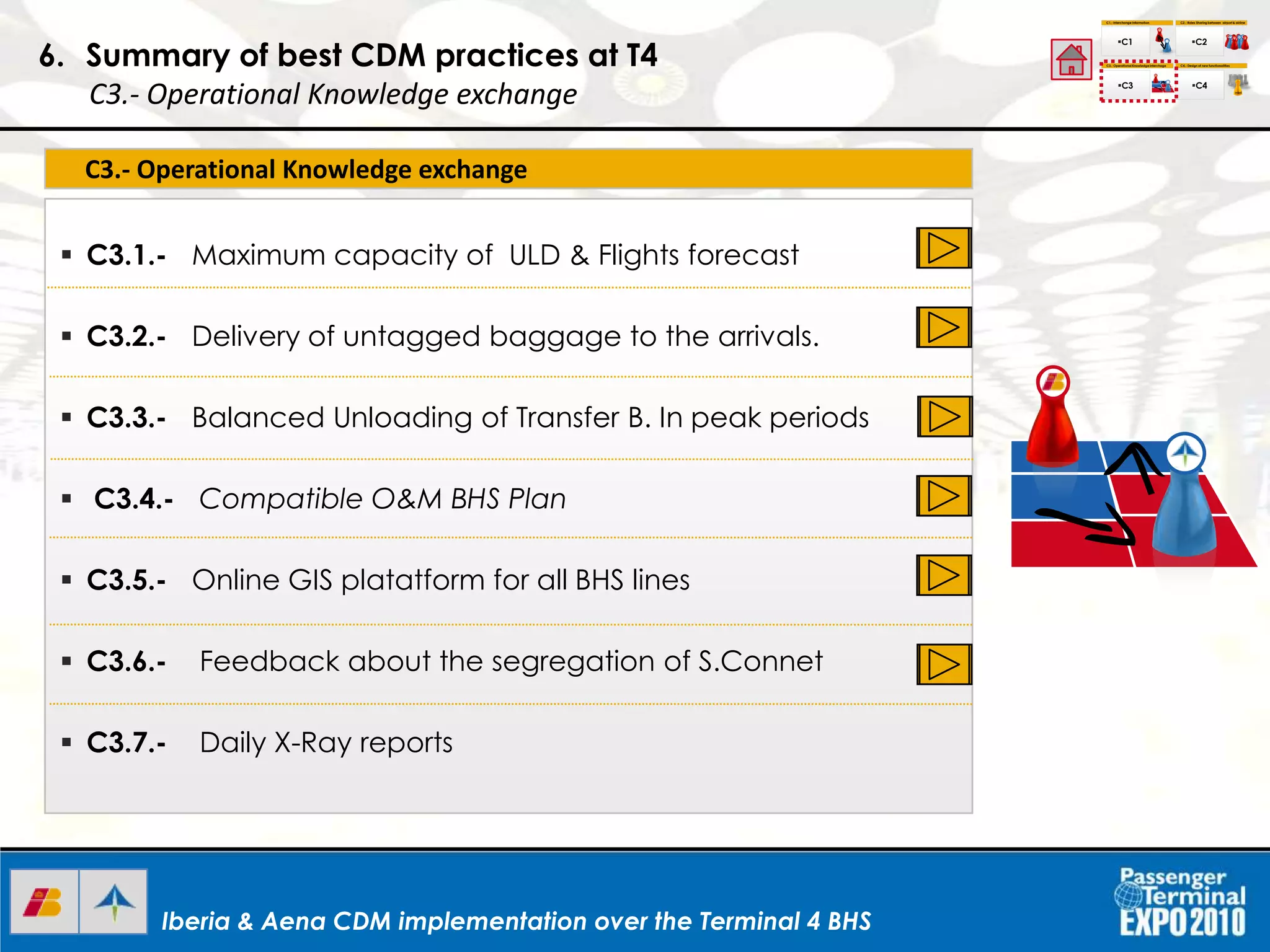 Iberia & Aena CDM implementation over the Terminal 4 BHSIberia & Aena CDM implementation over the Terminal 4 BHS
C3.- Operational Knowledge exchange
6. Summary of best CDM practices at T4
C3.- Operational Knowledge exchange
C1.- Interchange Information
C1
C2.- Roles Sharing between airport & airline
C3.- Operational Knowledgeinterchage C4.- Design of new functionalities
C2
C3 C4
I+D+I
 C3.1.- Maximum capacity of ULD & Flights forecast
 C3.2.- Delivery of untagged baggage to the arrivals.
 C3.3.- Balanced Unloading of Transfer B. In peak periods
 C3.4.- Compatible O&M BHS Plan
 C3.5.- Online GIS platatform for all BHS lines
 C3.6.- Feedback about the segregation of S.Connet
 C3.7.- Daily X-Ray reports
 