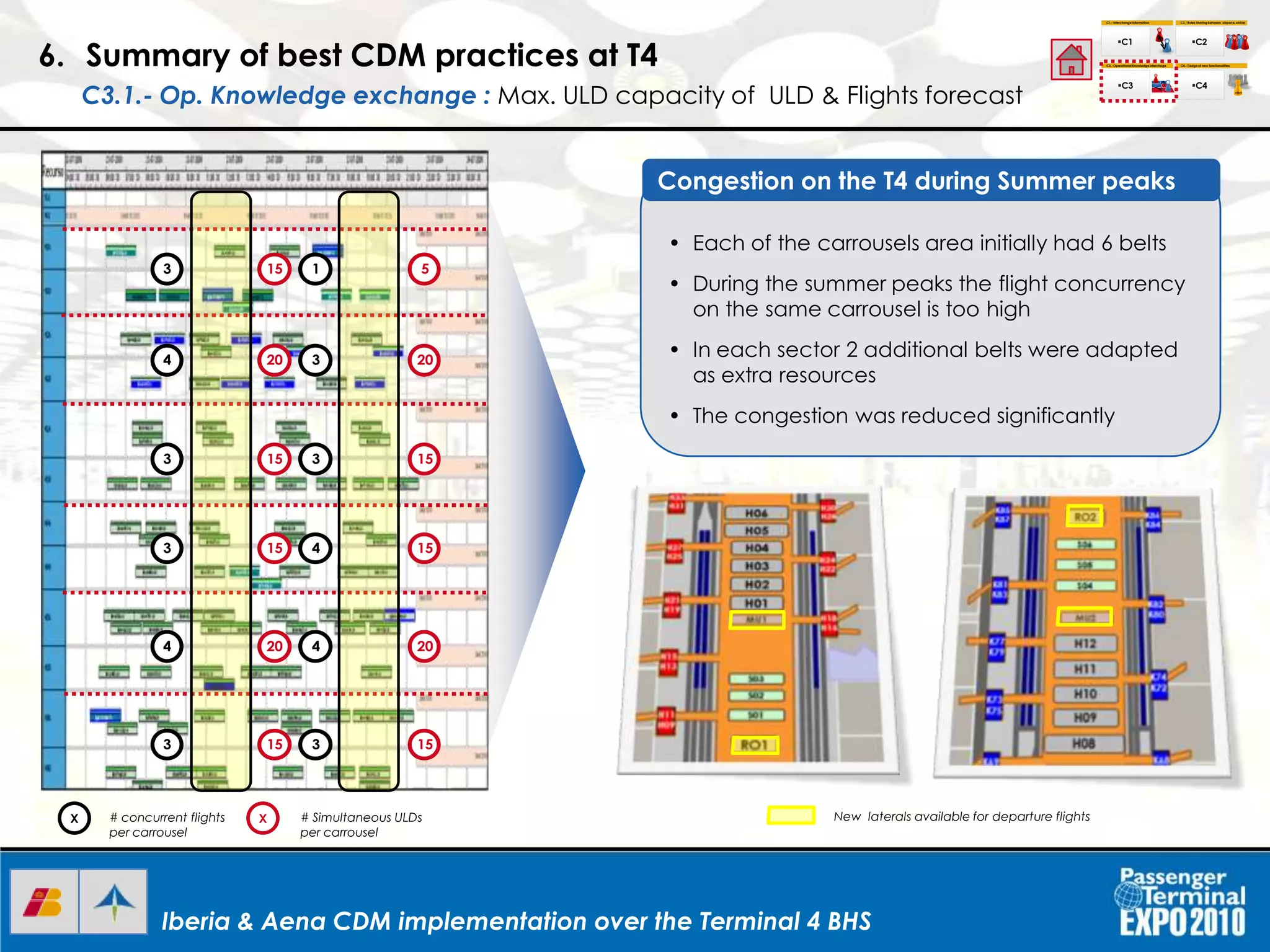 Iberia & Aena CDM implementation over the Terminal 4 BHSIberia & Aena CDM implementation over the Terminal 4 BHSIberia & Aena CDM implementation over the Terminal 4 BHS
• Each of the carrousels area initially had 6 belts
• During the summer peaks the flight concurrency
on the same carrousel is too high
• In each sector 2 additional belts were adapted
as extra resources
• The congestion was reduced significantly
Congestion on the T4 during Summer peaks
6. Summary of best CDM practices at T4
C3.1.- Op. Knowledge exchange : Max. ULD capacity of ULD & Flights forecast
C1.- Interchange Information
C1
C2.- Roles Sharing between airport & airline
C3.- Operational Knowledgeinterchage C4.- Design of new functionalities
C2
C3 C4
I+D+I
3
4
3
3
4
3
3
4
4
3
3
1
15
20
15
15
20
15
15
20
15
15
20
5
X X# concurrent flights
per carrousel
# Simultaneous ULDs
per carrousel
New laterals available for departure flights
 