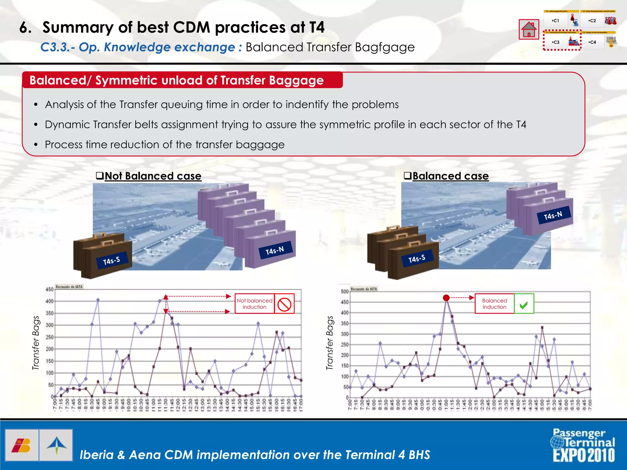 Iberia & Aena CDM implementation over the Terminal 4 BHSIberia & Aena CDM implementation over the Terminal 4 BHS
• Analysis of the Transfer queuing time in order to indentify the problems
• Dynamic Transfer belts assignment trying to assure the symmetric profile in each sector of the T4
• Process time reduction of the transfer baggage
Balanced/ Symmetric unload of Transfer Baggage
Not balanced
induction
Balanced
inductionx a
Not Balanced case Balanced case
TransferBags
TransferBags
6. Summary of best CDM practices at T4
C3.3.- Op. Knowledge exchange : Balanced Transfer Bagfgage
C1.- Interchange Information
C1
C2.- Roles Sharing between airport & airline
C3.- Operational Knowledgeinterchage C4.- Design of new functionalities
C2
C3 C4
I+D+I
 