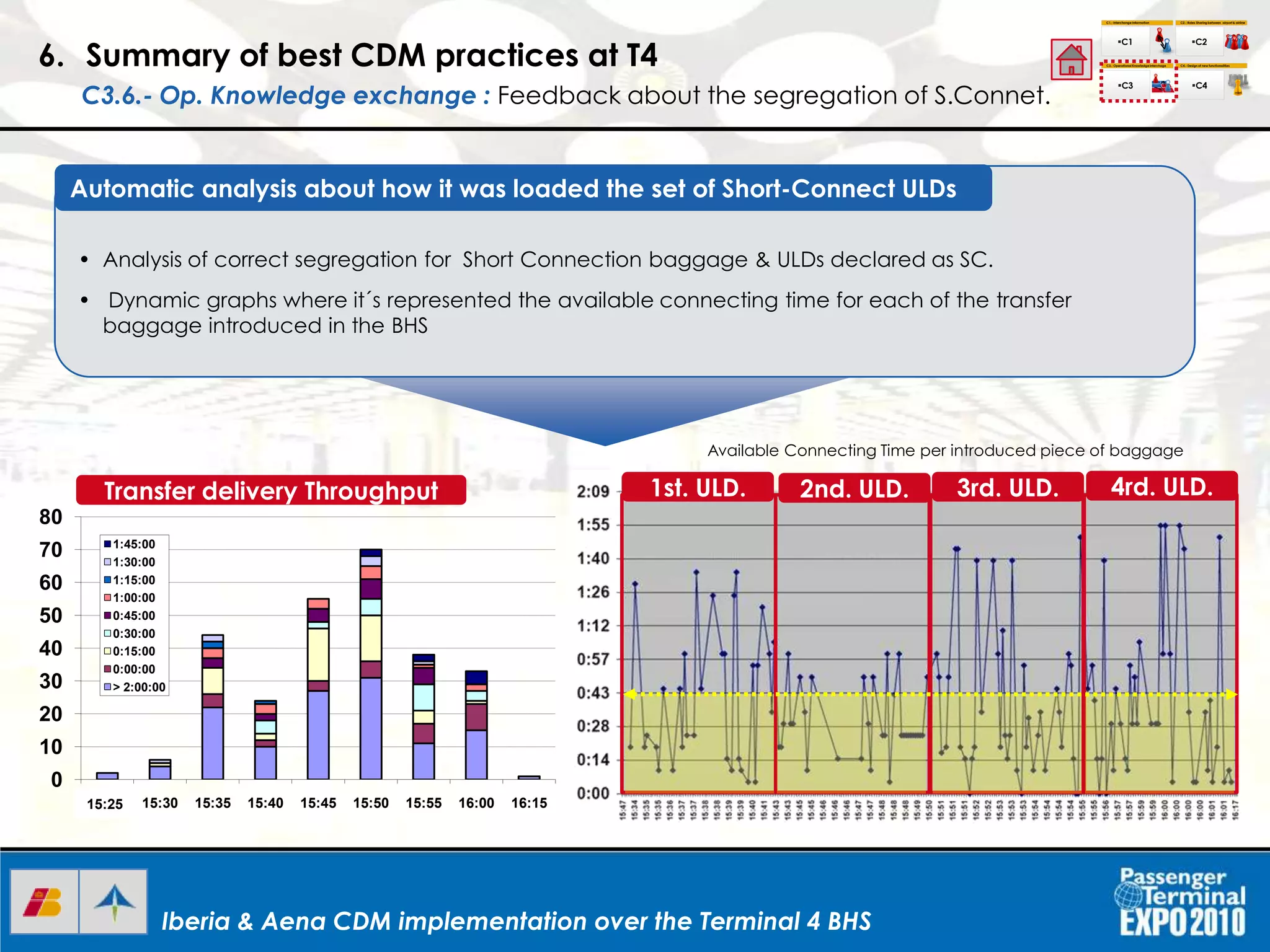 Iberia & Aena CDM implementation over the Terminal 4 BHSIberia & Aena CDM implementation over the Terminal 4 BHS
• Analysis of correct segregation for Short Connection baggage & ULDs declared as SC.
• Dynamic graphs where it´s represented the available connecting time for each of the transfer
baggage introduced in the BHS
Automatic analysis about how it was loaded the set of Short-Connect ULDs
6. Summary of best CDM practices at T4
C3.6.- Op. Knowledge exchange : Feedback about the segregation of S.Connet.
C1.- Interchange Information
C1
C2.- Roles Sharing between airport & airline
C3.- Operational Knowledgeinterchage C4.- Design of new functionalities
C2
C3 C4
I+D+I
1st. ULD. 2nd. ULD. 3rd. ULD. 4rd. ULD.Transfer delivery Throughput
Available Connecting Time per introduced piece of baggage
0
10
20
30
40
50
60
70
80
15:45 15:30 15:35 15:40 15:45 15:50 15:55 16:00 16:15
1:45:00
1:30:00
1:15:00
1:00:00
0:45:00
0:30:00
0:15:00
0:00:00
> 2:00:00
15:25
 
