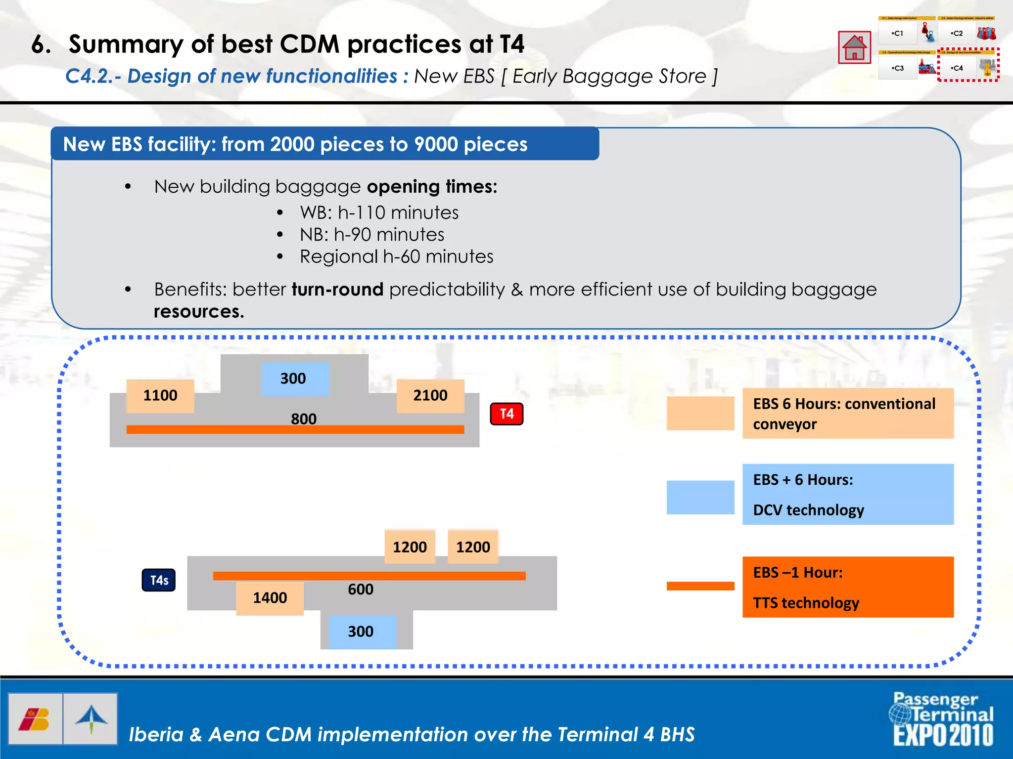 Iberia & Aena CDM implementation over the Terminal 4 BHSIberia & Aena CDM implementation over the Terminal 4 BHSIberia & Aena CDM implementation over the Terminal 4 BHS
• New building baggage opening times:
• WB: h-110 minutes
• NB: h-90 minutes
• Regional h-60 minutes
• Benefits: better turn-round predictability & more efficient use of building baggage
resources.
New EBS facility: from 2000 pieces to 9000 pieces
EBS 6 Hours: conventional
conveyor
EBS + 6 Hours:
DCV technology
EBS –1 Hour:
TTS technology
1100 2100
300
300
1400
1200
600
800
6. Summary of best CDM practices at T4
C4.2.- Design of new functionalities : New EBS [ Early Baggage Store ]
C1.- Interchange Information
C1
C2.- Roles Sharing between airport & airline
C3.- Operational Knowledgeinterchage C4.- Design of new functionalities
C2
C3 C4
I+D+I
T4s
T4
1200
 