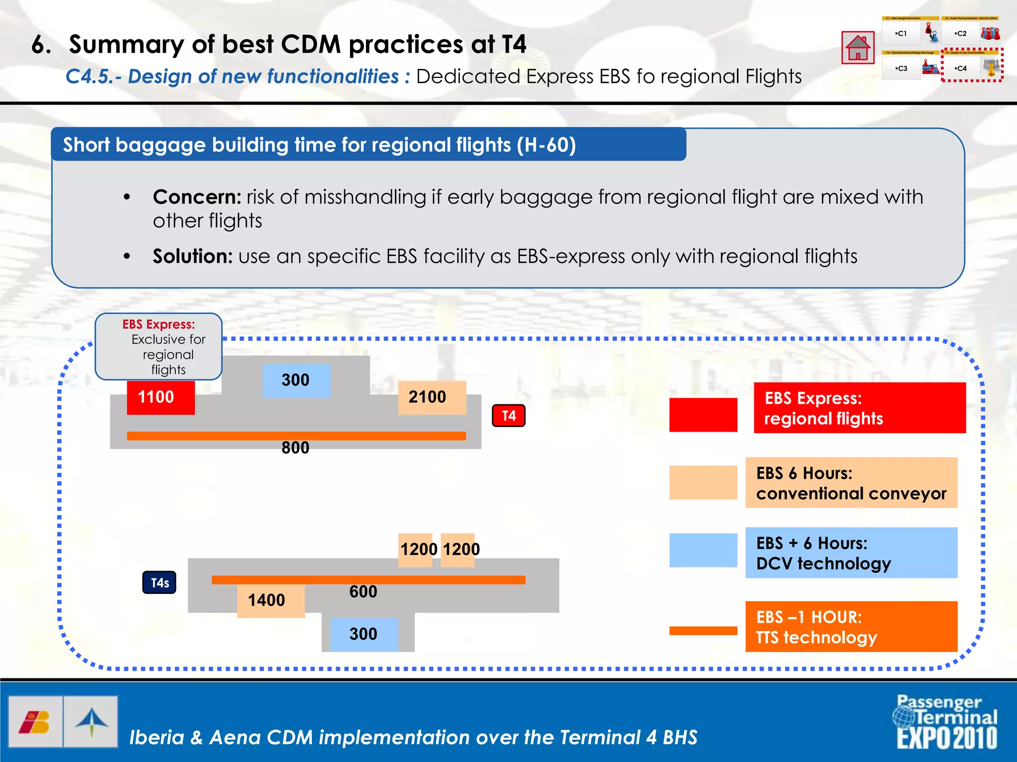 Iberia & Aena CDM implementation over the Terminal 4 BHSIberia & Aena CDM implementation over the Terminal 4 BHSIberia & Aena CDM implementation over the Terminal 4 BHS
• Concern: risk of misshandling if early baggage from regional flight are mixed with
other flights
• Solution: use an specific EBS facility as EBS-express only with regional flights
Short baggage building time for regional flights (H-60)
EBS 6 Hours:
conventional conveyor
EBS + 6 Hours:
DCV technology
EBS –1 HOUR:
TTS technology
1100 2100
300
300
1400
1200 1200
600
800
EBS Express:
Exclusive for
regional
flights
6. Summary of best CDM practices at T4
C4.5.- Design of new functionalities : Dedicated Express EBS fo regional Flights
C1.- Interchange Information
C1
C2.- Roles Sharing between airport & airline
C3.- Operational Knowledgeinterchage C4.- Design of new functionalities
C2
C3 C4
I+D+I
T4s
T4
EBS Express:
regional flights
 