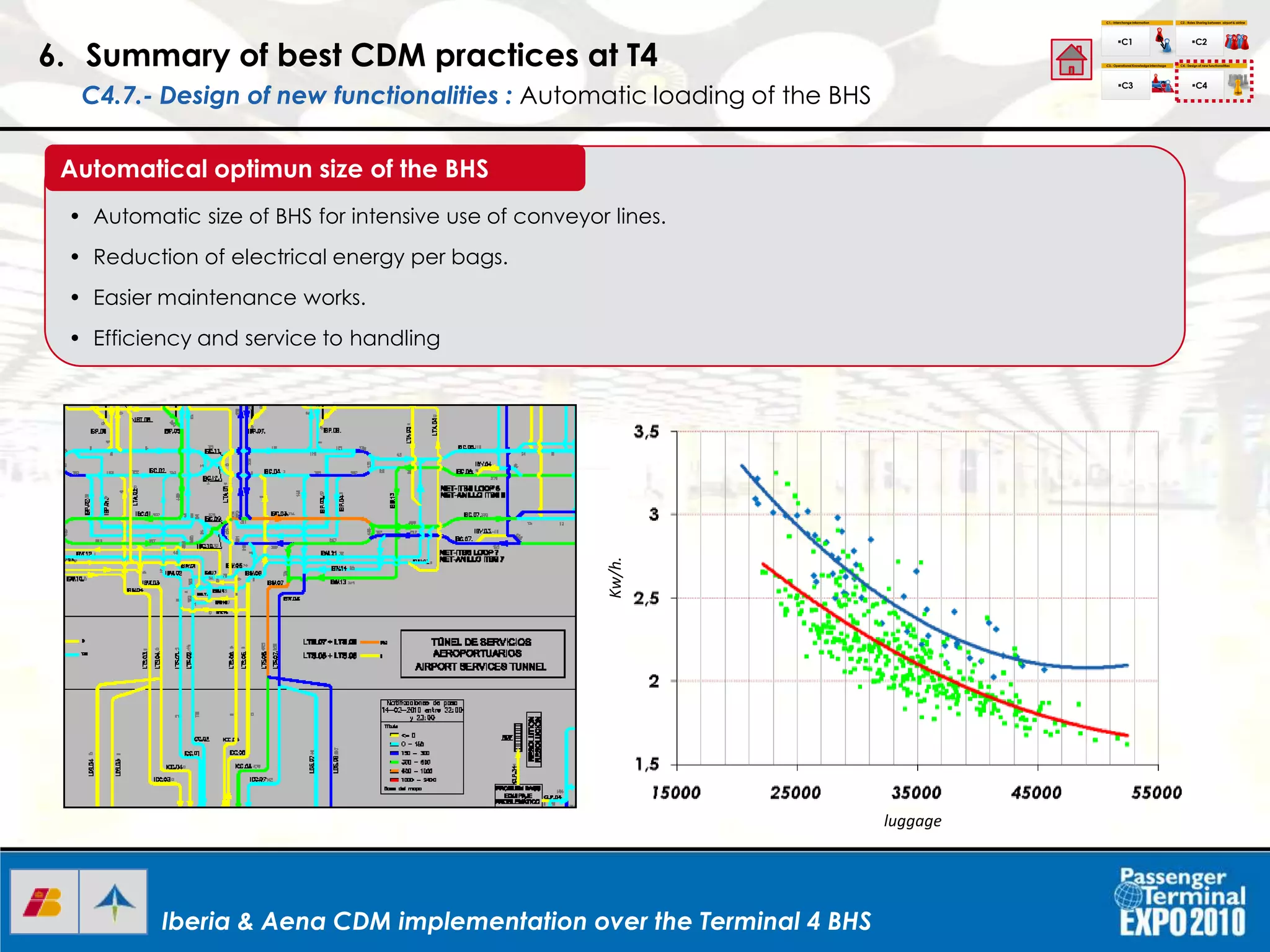 Iberia & Aena CDM implementation over the Terminal 4 BHSIberia & Aena CDM implementation over the Terminal 4 BHS
ANÁLISIS DE ESTIBA Y DESCARGAS
• Automatic size of BHS for intensive use of conveyor lines.
• Reduction of electrical energy per bags.
• Easier maintenance works.
• Efficiency and service to handling
Automatical optimun size of the BHS
6. Summary of best CDM practices at T4
C4.7.- Design of new functionalities : Automatic loading of the BHS
C1.- Interchange Information
C1
C2.- Roles Sharing between airport & airline
C3.- Operational Knowledgeinterchage C4.- Design of new functionalities
C2
C3 C4
I+D+I
Kw/h.
luggage
 