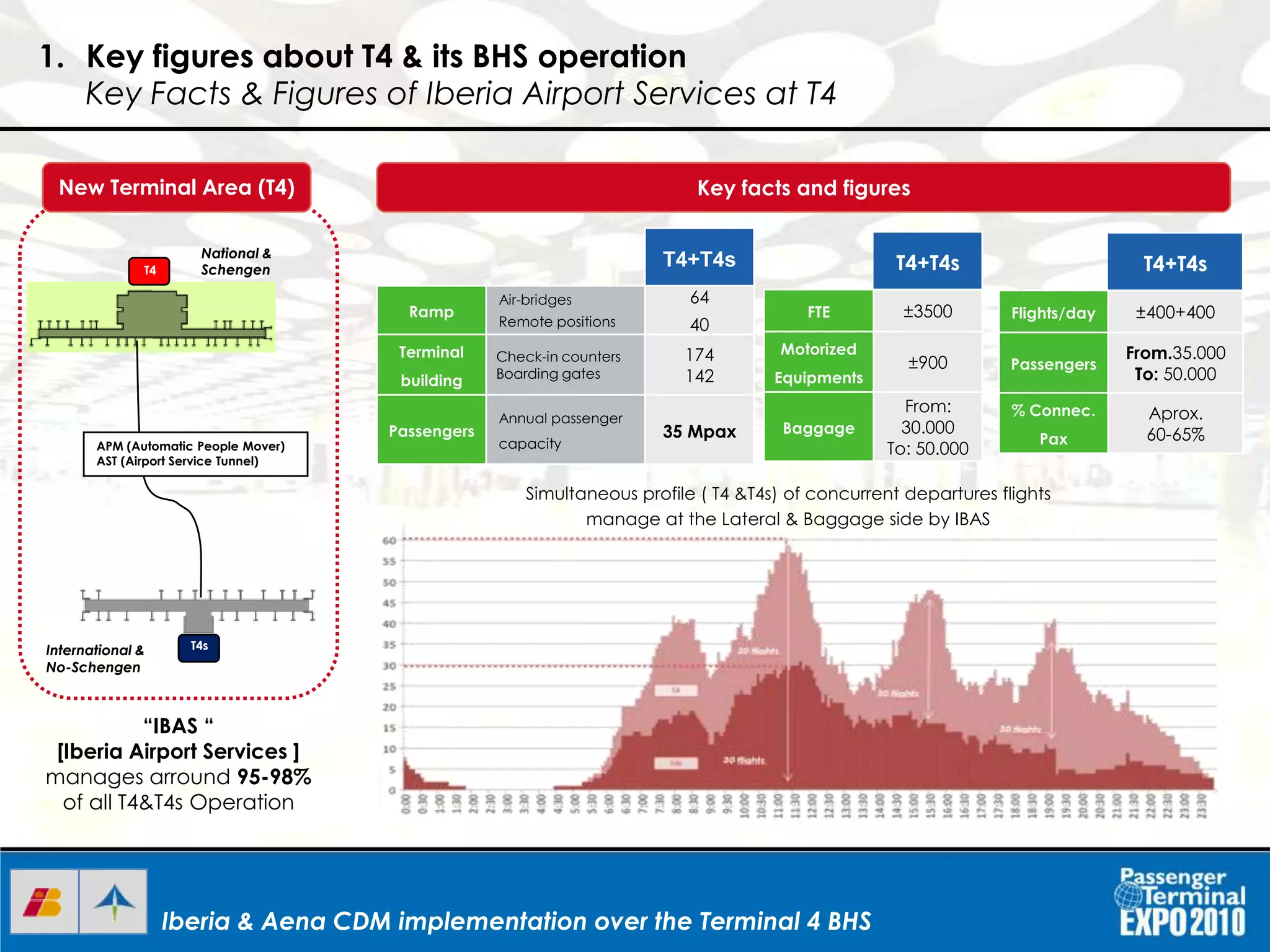 Iberia & Aena CDM implementation over the Terminal 4 BHSIberia & Aena CDM implementation over the Terminal 4 BHS
APM (Automatic People Mover)
AST (Airport Service Tunnel)
New Terminal Area (T4)
T4+T4s
Ramp
Air-bridges
Remote positions
64
40
Terminal
building
Check-in counters
Boarding gates
174
142
Passengers
Annual passenger
capacity
35 Mpax
Key facts and figures
T4+T4s
Flights/day ±400+400
Passengers
From.35.000
To: 50.000
% Connec.
Pax
Aprox.
60-65%
T4+T4s
FTE ±3500
Motorized
Equipments
±900
Baggage
From:
30.000
To: 50.000
“IBAS “
[Iberia Airport Services ]
manages arround 95-98%
of all T4&T4s Operation
Simultaneous profile ( T4 &T4s) of concurrent departures flights
manage at the Lateral & Baggage side by IBAS
1. Key figures about T4 & its BHS operation
Key Facts & Figures of Iberia Airport Services at T4
National &
Schengen
International &
No-Schengen
T4s
T4
 