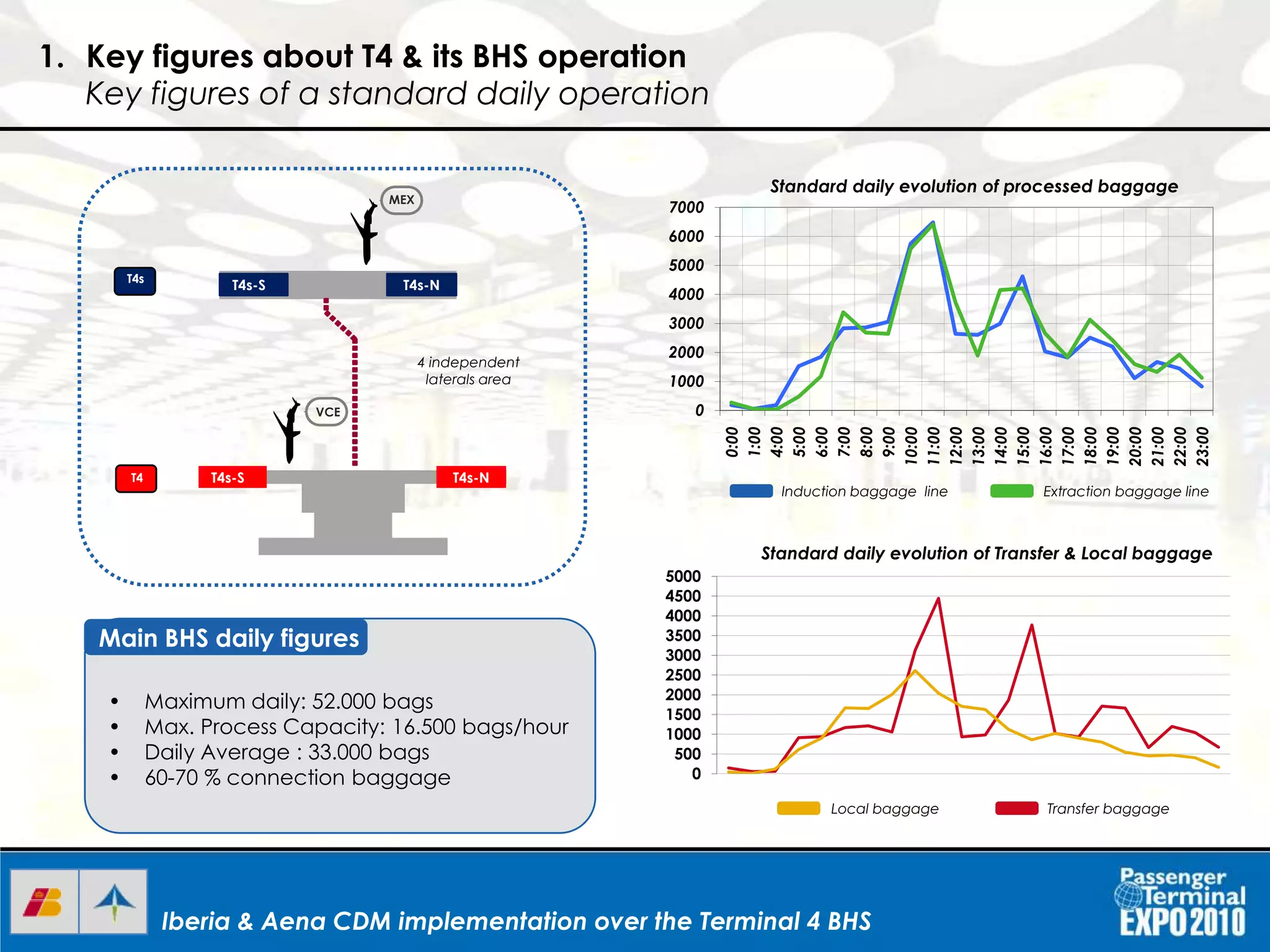 Iberia & Aena CDM implementation over the Terminal 4 BHSIberia & Aena CDM implementation over the Terminal 4 BHS
• Maximum daily: 52.000 bags
• Max. Process Capacity: 16.500 bags/hour
• Daily Average : 33.000 bags
• 60-70 % connection baggage
Main BHS daily figures
0
1000
2000
3000
4000
5000
6000
7000
0:00
1:00
4:00
5:00
6:00
7:00
8:00
9:00
10:00
11:00
12:00
13:00
14:00
15:00
16:00
17:00
18:00
19:00
20:00
21:00
22:00
23:00
0
500
1000
1500
2000
2500
3000
3500
4000
4500
5000
1. Key figures about T4 & its BHS operation
Key figures of a standard daily operation
T4s
T4
VCE
MEX
Standard daily evolution of processed baggage
Standard daily evolution of Transfer & Local baggage
Transfer baggageLocal baggage
Extraction baggage lineInduction baggage line
T4s-S T4s-N
T4s-S T4s-N
4 independent
laterals area
 