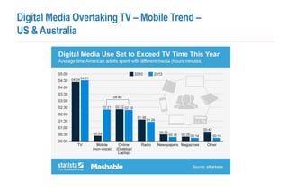 Digital Media Overtaking TV – Mobile Trend –
US & Australia
 