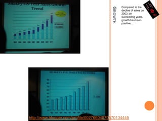 GrowthCompared to the decline of sales on 2003, on succeeding years, growth has been positive…http://www.blogger.com/profile/00276604870570134445