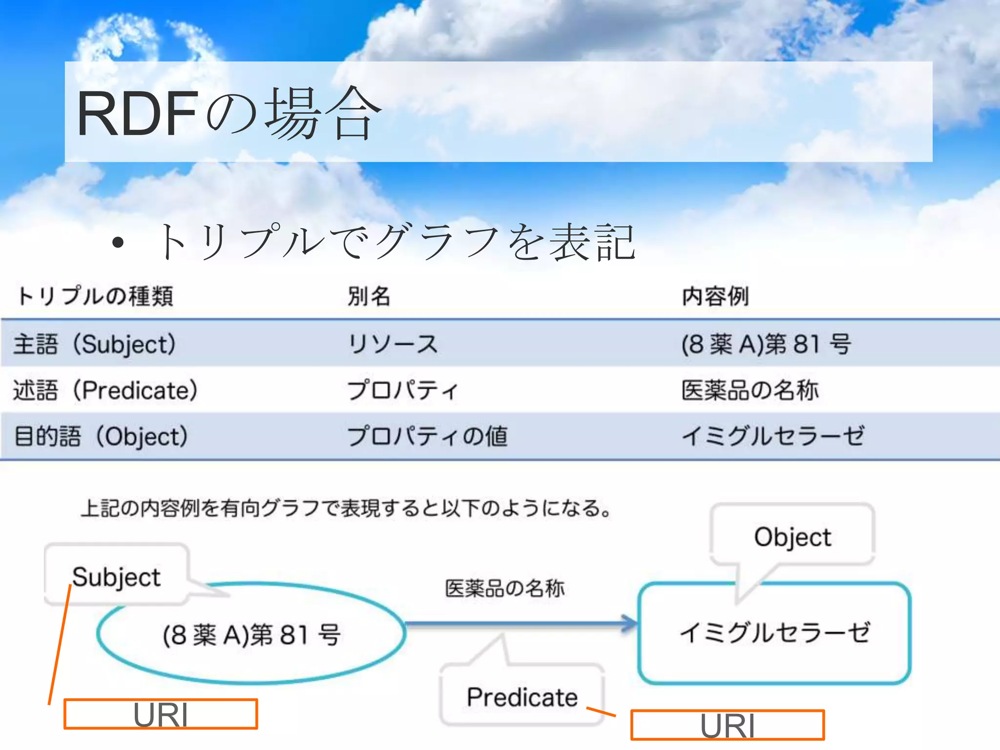 RDFの場合
• トリプルでグラフを表記
URI URI
 