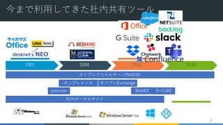 今まで利用してきた社内共有ツール
10
2006 20182001 2012
オンプレファイルサーバ(NAS含)
オンプレExchange
V-CUBEpolycom WebEX
オンプレメール
社内ポータルサイト
 
