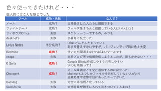 16
色々使ってきたけれど・・・
個人的にはこんな感じでした
ツール 成功・失敗 なんで？
メール 成功？ 当時受信した人たちは把握できる
ファイルサーバ 成功？ フォルダをきちんと把握している人はいいよね！
サイボウズOffice 失敗 スケジューラーですもの。みつを
desknet’s 失敗 部署毎に乱立した
Lotus Notes 半分成功？
DBにどんどんたまっていく
あまり覚えてないですが、バージョンアップ時に色々大変
Redmine 成功！ 使い方を間違えなければよいツールです
xoops 失敗 当時ブログ等で情報発信しようとしたが、誰もかかない・・・
G Suite 成功！
Google Siteは作成しやすく共有しやすい
SPOも頑張って！
Chatwork 成功！
メール障害などを全社通知するのに役立った
chatwork上でしかファイルを共有していない人がおり
退職処理で悲惨な目にあったユーザがいた
Backlog 失敗 完全に掲示板と化している
Salesforce 失敗 大抵営業が勝手に入れて泣きついてくるよね！
 